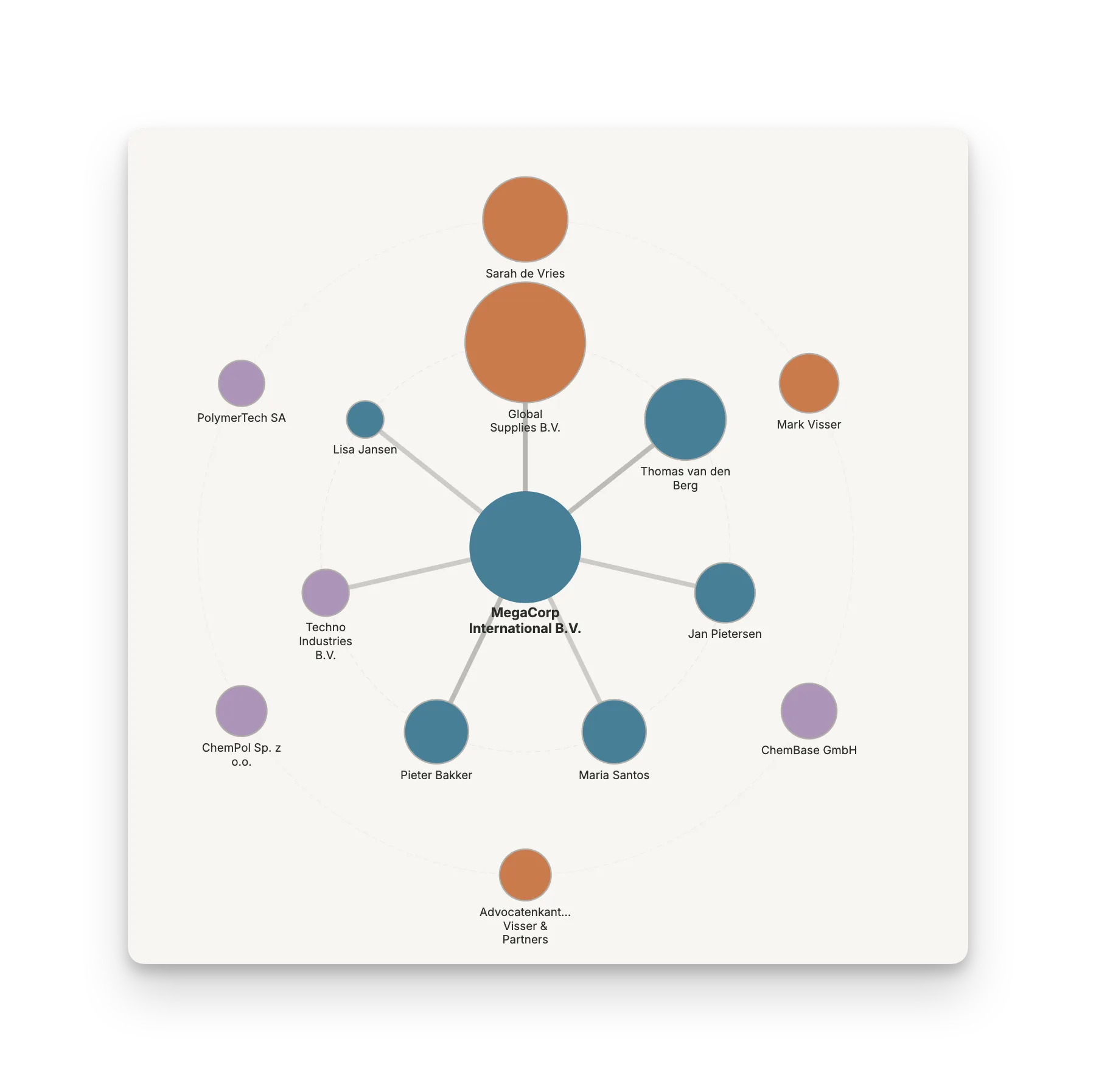 Relationship Map: Visualize how key players connect