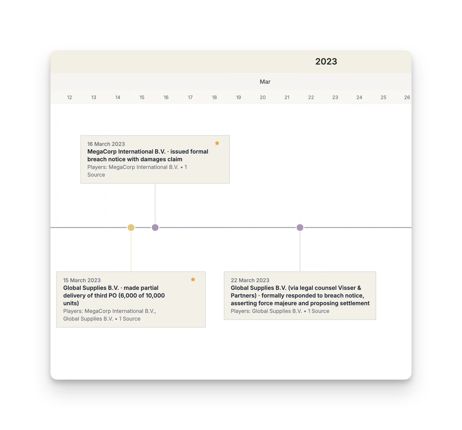 Timeline: See what happened chronologically