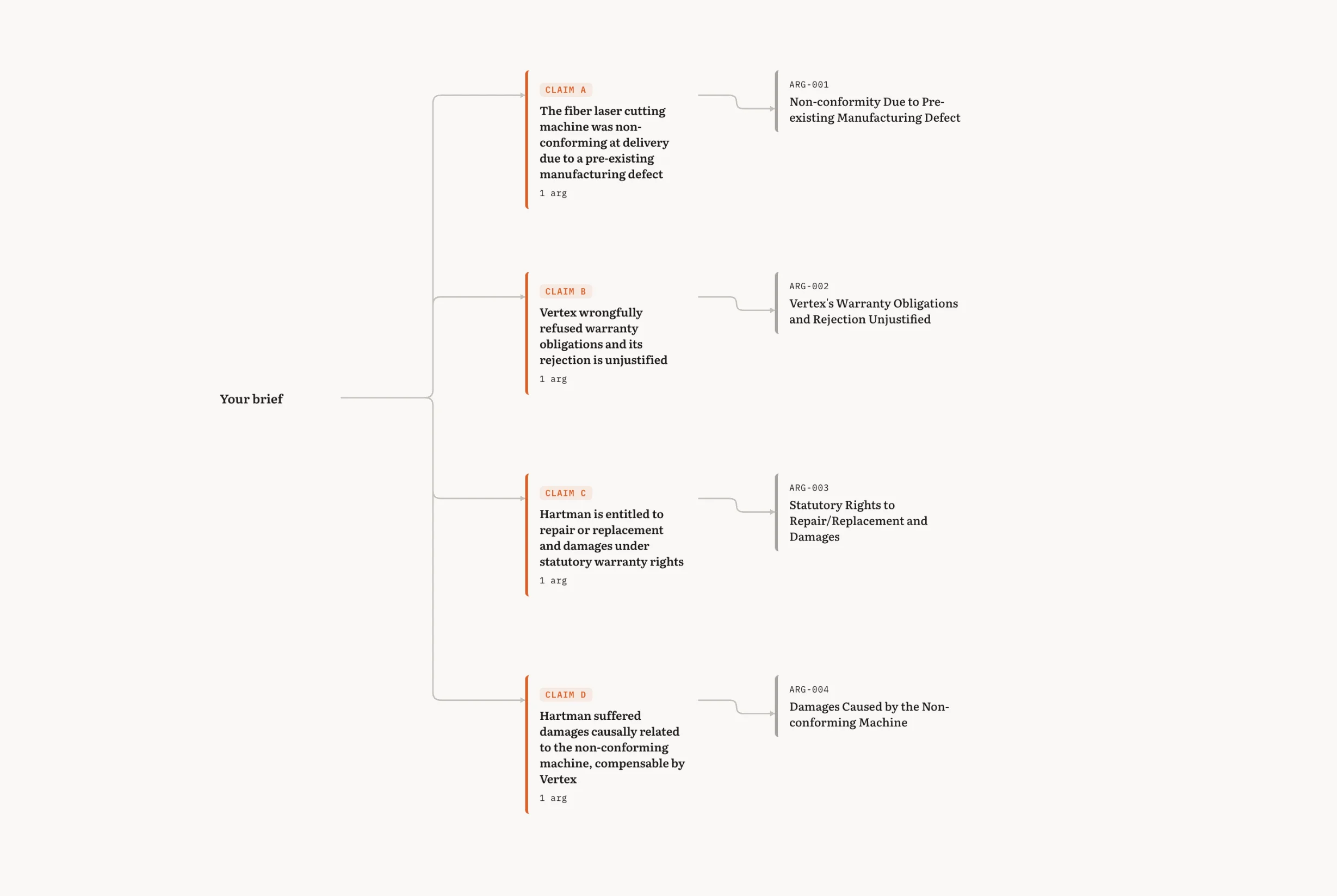 Your brief mapped: claims, defences, and legal reasoning structured as a visual map